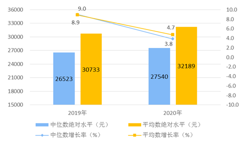 2020年居民收入和消费支出情况-1.png